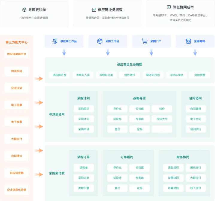 瓴犀SRM系统产品功能全景图